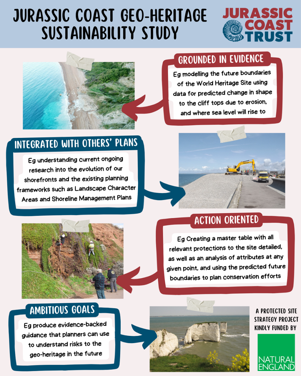 Jurassic Coast Geo-Heritage Sustainability Study Infographic